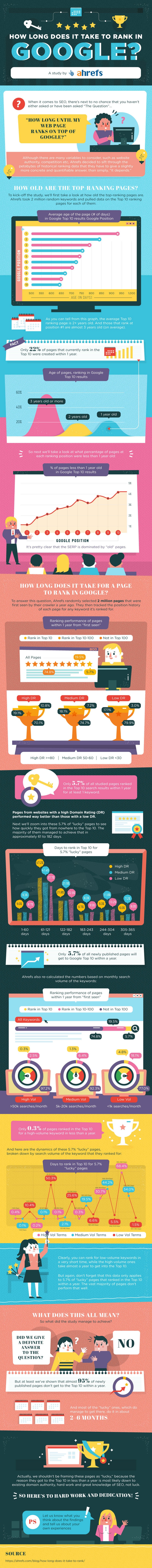 how-long-to-rank-in-google